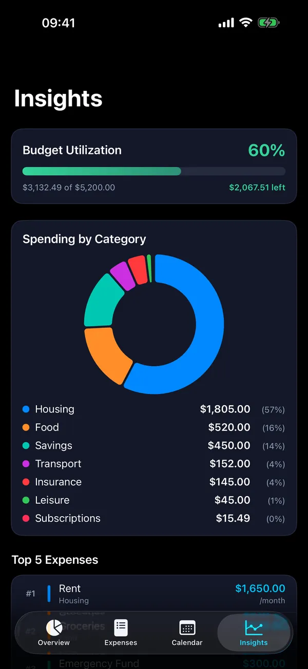 4Budget — Insights