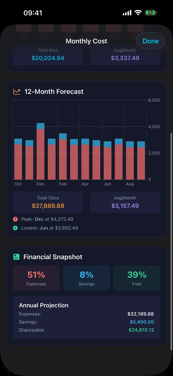 4Budget — Monthly Cost